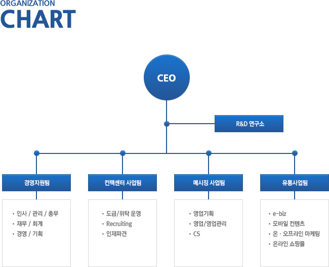 CEO → R&D연구소, 경영지원팀(인사/관리/총무, 재무/회계, 경영/기획), 컨택센터 사업팀(도급/위탁 운영, Recruiting, 인재파견), 메시징 사업팀(영업기획, 영업/영업관리, CS), 유통사업팀(e-biz, 모바일 컨텐츠, 온ㆍ오프라인 마케팅, 온라인 쇼핑몰)