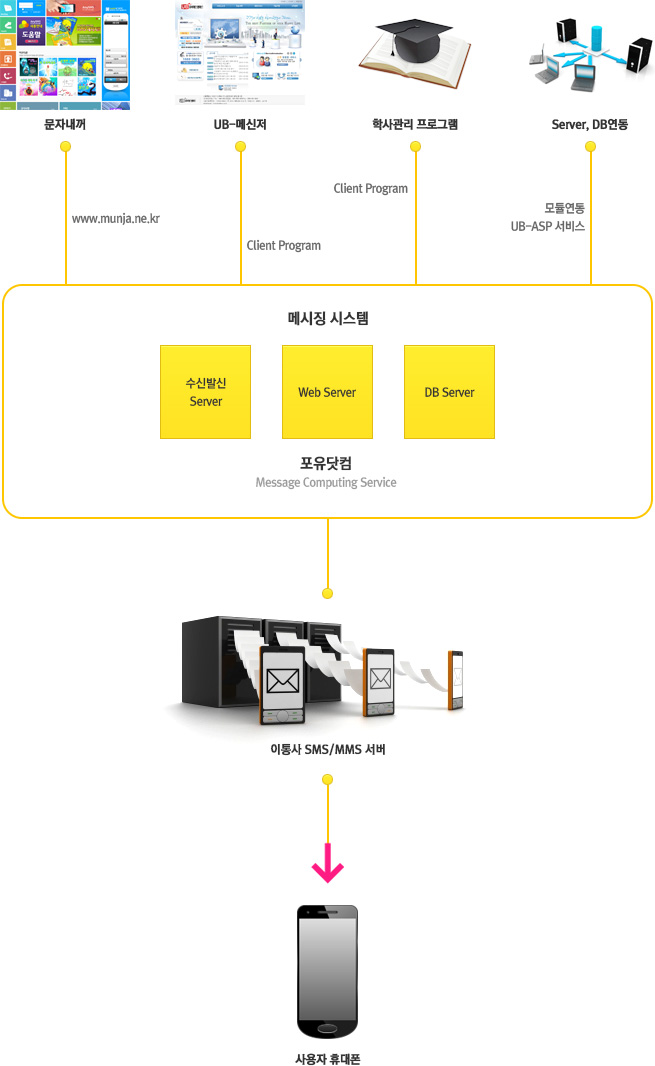메시징 시스템(수신발신 Server, Web Server, DB Server) - 포유닷컴 Message Computing Server : 문자내꺼(www.munja.ne.kr), UB-메신저(Client Program), 학사관리 프로그램(Client Program), ServerㆍDB연동(모듈연동 UB-ASP 서비스) → 이통사 SMS/MMS 서버 → 사용자 휴대폰
