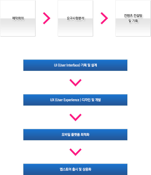 제작회의 → 요구사항분석 → 컨텐츠 컨설팅 및 기획, UI(User Interface) 기획 및 설계 → UX(User Experience) 디자인 및 개발 → 모바일 플랫폼 최적화 → 앱스토어 출시 및 상용화