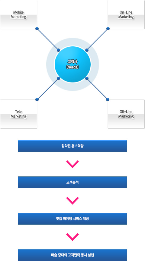 1) 고객사 : Mobile Marketing, Tele Marketing, On-Line Marketing, Off-Line Marketing 2) 집약된 홍보역량 → 고객분석 → 맞춤 마케팅 서비스 제공 → 매출 증대와 고객만족 동시 실현
