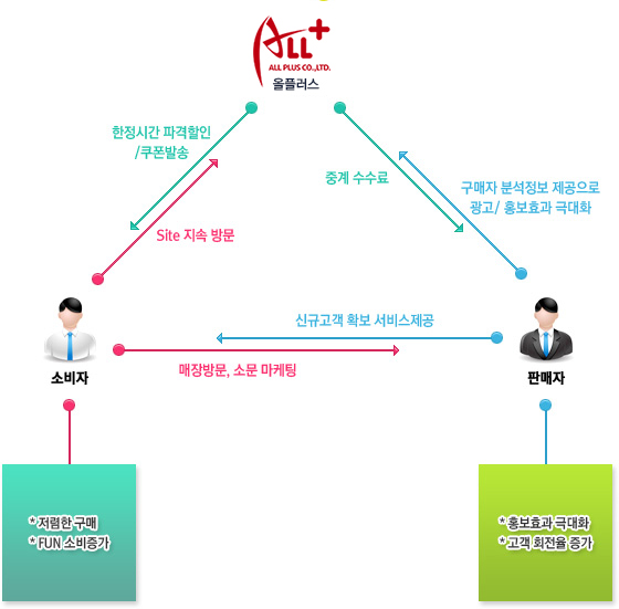 1) 포유닷컴 → 소비자 : 한정시간 파격할인/쿠폰발송 2) 포유닷컴 → 판매자 : 중계수수료 3) 소비자 → 포유닷컴 : Site 지속 방문 4) 소비자 → 판매자 : 매장방문, 소문 마케팅 5) 판매자 → 포유닷컴 : 구매자 분석정보 제공으로 광고/홍보효과 극대화 6) 판매자 → 소비자 : 신규고객 확보 서비스 제공 7) 소비자 : 저렴한 구매, FUN 소비증가 8) 판매자 : 홍보효과 극대화, 고객 회전율 증가 8)기대효과 : ㄱ) 홍보효과의 극대화 (SNS에 기반한 입소문 마케팅으로 업체 및 서비스 만족도 적극 홍보 가능) ㄴ) 마케팅 초기 비용 절감과 유통망 확보 ㄷ) 홍보효과의 검증 가능 (마케팅에 대한 정보를 데이터화하여 효과를 즉시 확인 가능) ㄹ) 적은 미용으로 마케팅 효과 증대 가능 (발생 매출에 대해서만 수수료 부담)